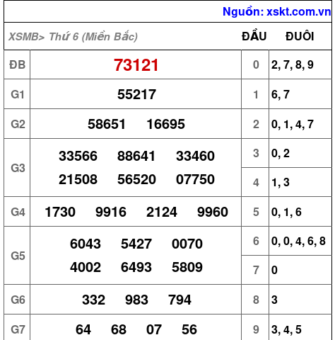 XSMB ngày 6-10-2023 XSMB ngày 6-10-2023