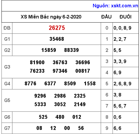 XSMB ngày 6-2-2020 XSMB ngày 6-2-2020