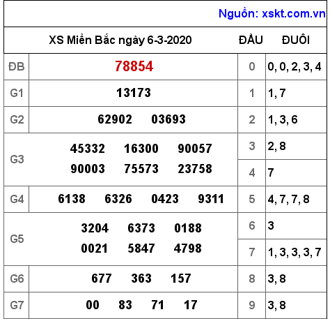 XSMB ngày 6-3-2020 XSMB ngày 6-3-2020