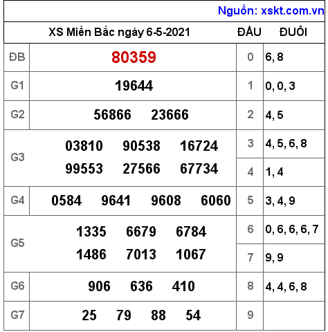 XSMB ng?y 6-5-2021