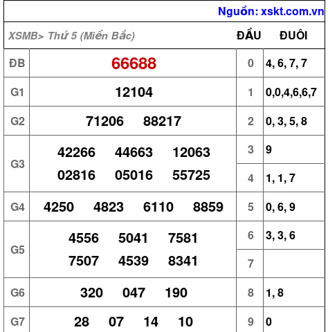 XSMB ngày 6-6-2024 XSMB ngày 6-6-2024