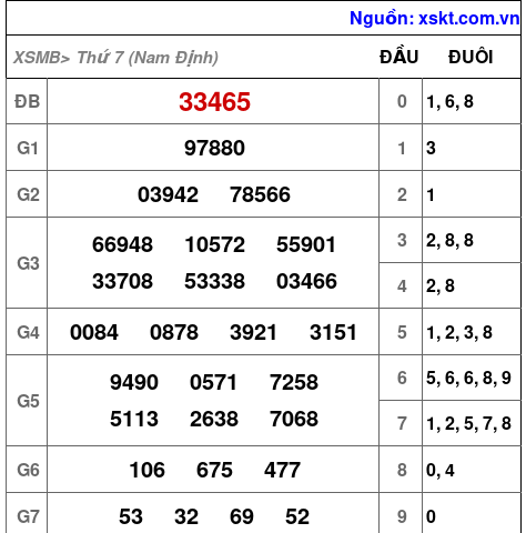 Kết quả XSMB ngày 6-6-2026