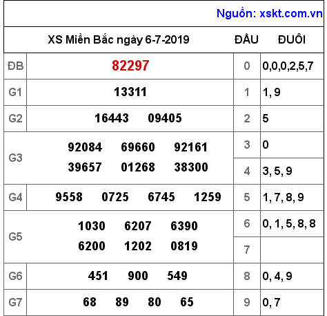 XSMB ngày 6-7-2019 XSMB ngày 6-7-2019