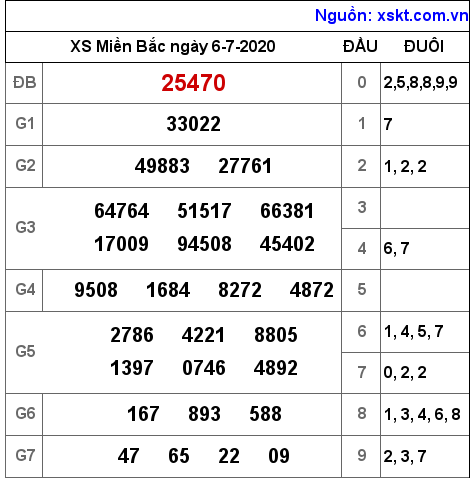 XSMB ngày 6-7-2020