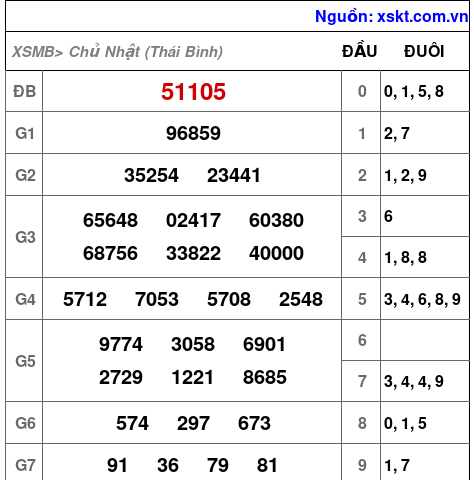 Kết quả XSMB ngày 6-7-2025