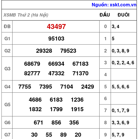 Kết quả XSMB ngày 6-7-2026