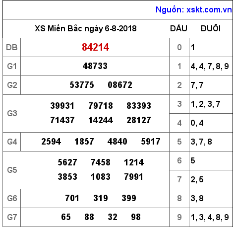 XSMB ngày 6-8-2018 XSMB ngày 6-8-2018