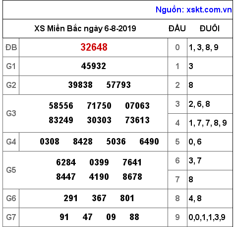 XSMB ngày 6-8-2019 XSMB ngày 6-8-2019