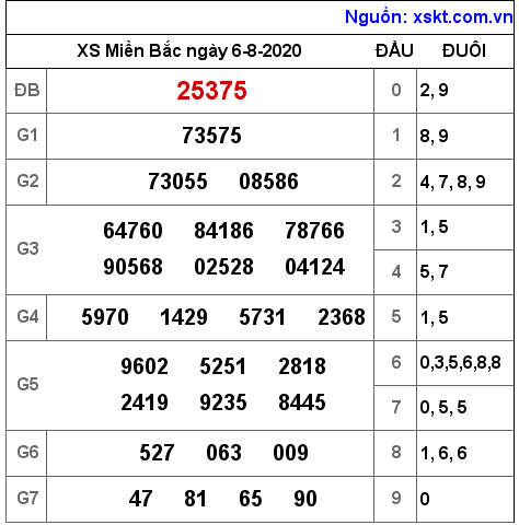 XSMB ngày 6-8-2020