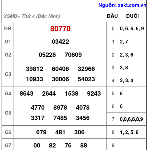 XSMB ngày 6-8-2025