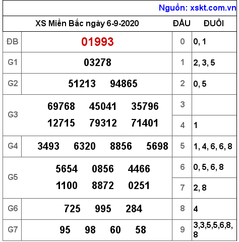 XSMB ngày 6-9-2020 XSMB ngày 6-9-2020