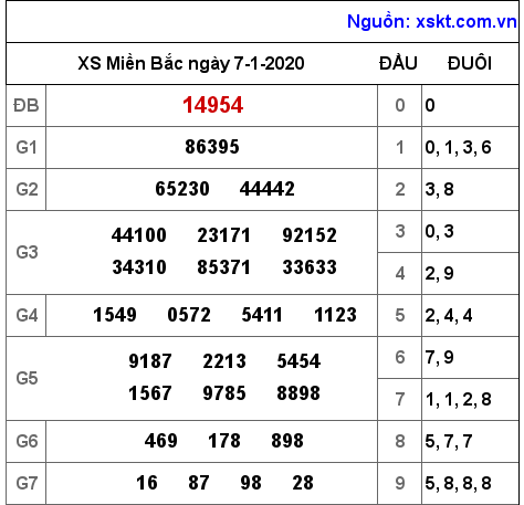 XSMB ngày 7-1-2020 XSMB ngày 7-1-2020