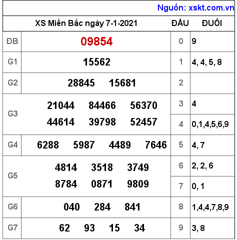 XSMB ngày 7-1-2021 XSMB ngày 7-1-2021