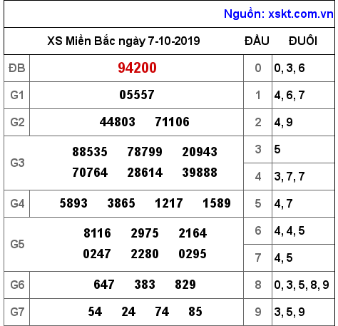 XSMB ngày 7-10-2019 XSMB ngày 7-10-2019