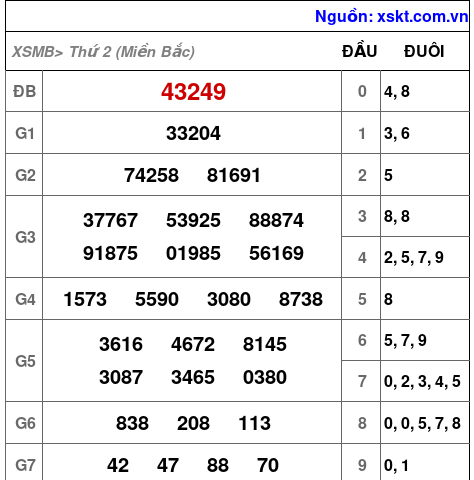 XSMB ngày 7-10-2024 XSMB ngày 7-10-2024