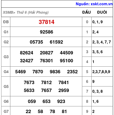 XSMB ngày 7-11-2025