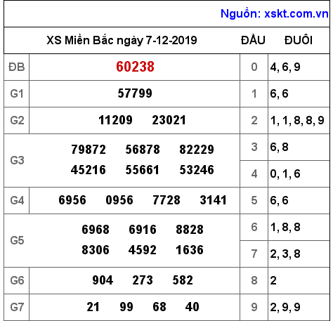 XSMB ngày 7-12-2019 XSMB ngày 7-12-2019