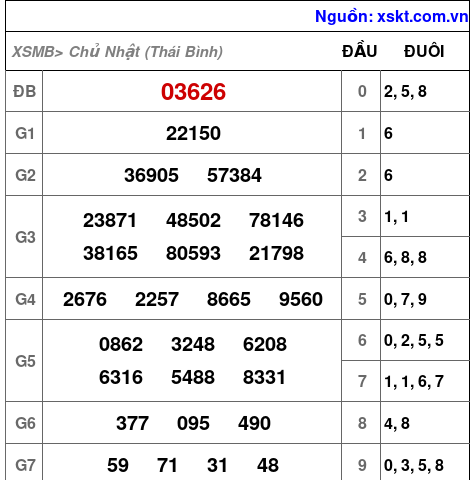 XSMB ngày 7-12-2025