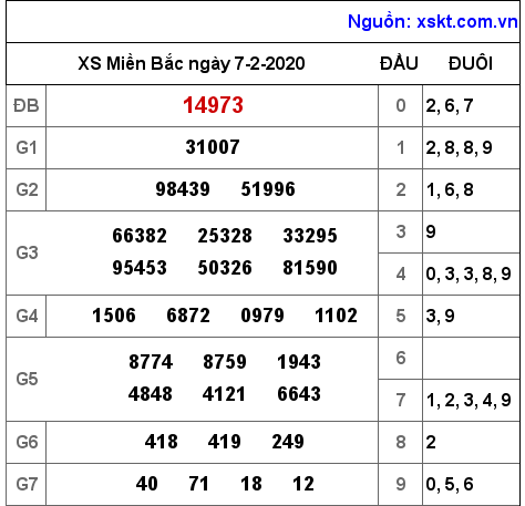 XSMB ngày 7-2-2020 XSMB ngày 7-2-2020