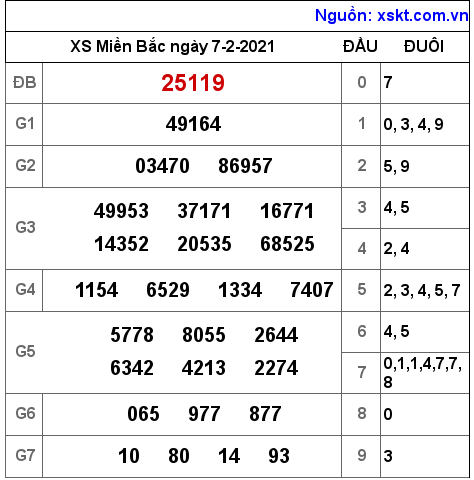 XSMB ngày 7-2-2021 XSMB ngày 7-2-2021