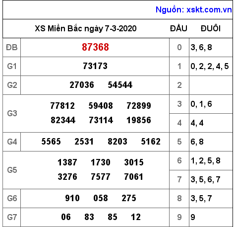 XSMB ngày 7-3-2020 XSMB ngày 7-3-2020
