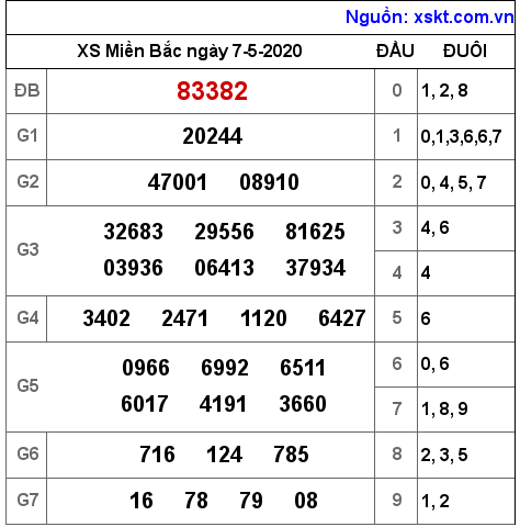 XSMB ngày 7-5-2020 XSMB ngày 7-5-2020