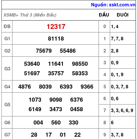 XSMB ngày 7-5-2024 XSMB ngày 7-5-2024