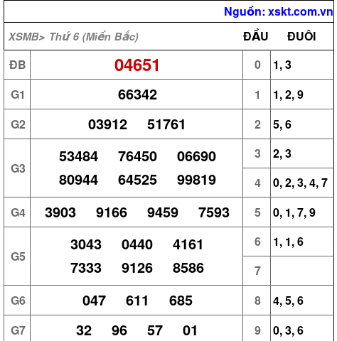 XSMB ngày 7-6-2024 XSMB ngày 7-6-2024