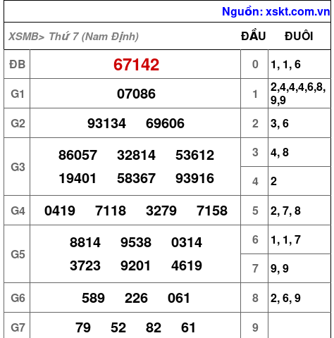 XSMB ngày 7-6-2025 XSMB ngày 7-6-2025