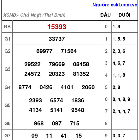 XSMB ngày 7-6-2026