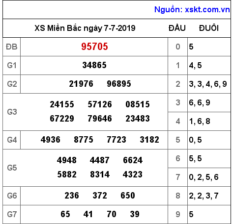XSMB ngày 7-7-2019 XSMB ngày 7-7-2019