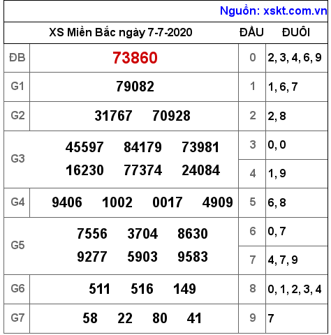 XSMB ngày 7-7-2020 XSMB ngày 7-7-2020