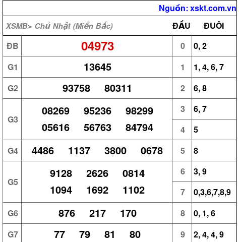XSMB ngày 7-7-2024 XSMB ngày 7-7-2024