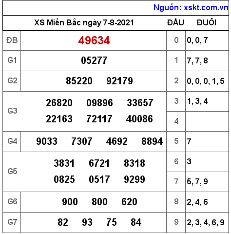 XSMB ngày 7-8-2021