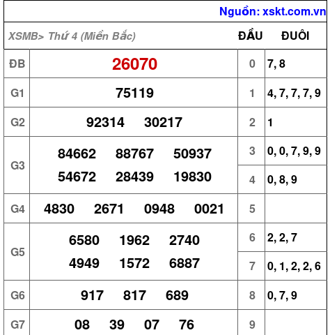 XSMB ngày 7-8-2024 XSMB ngày 7-8-2024