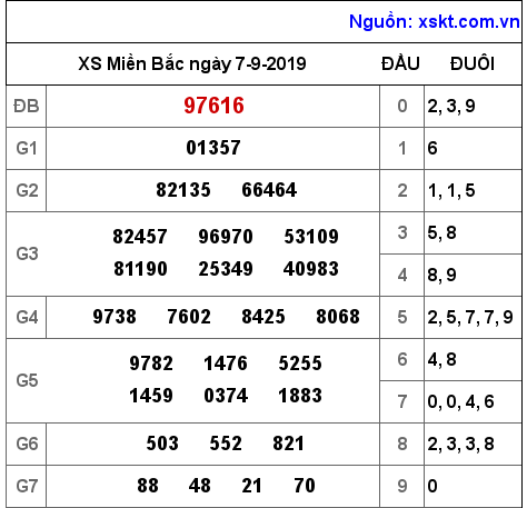 XSMB ngày 7-9-2019 XSMB ngày 7-9-2019