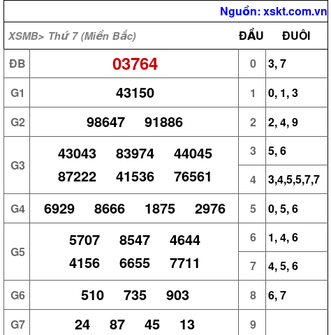XSMB ngày 7-9-2024