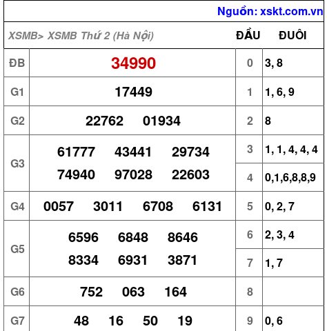 XSMB ngày 7-9-2026 XSMB ngày 7-9-2026