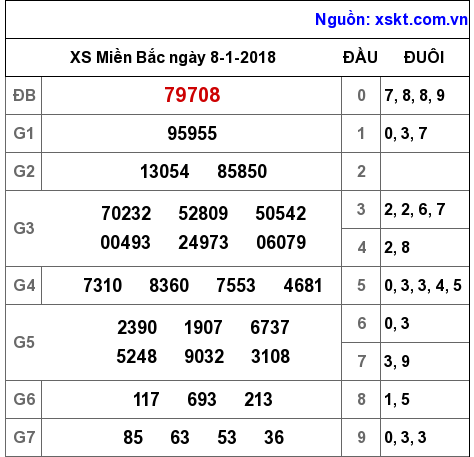 XSMB ngày 8-1-2018 XSMB ngày 8-1-2018