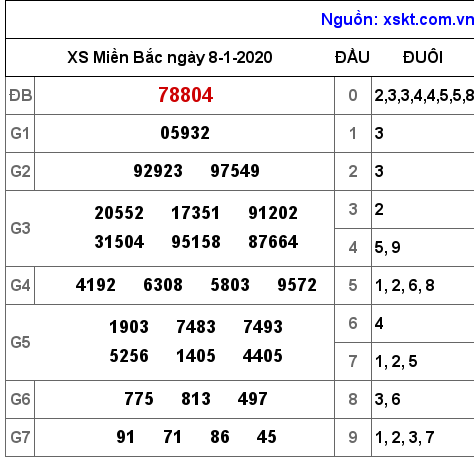 XSMB ngày 8-1-2020 XSMB ngày 8-1-2020