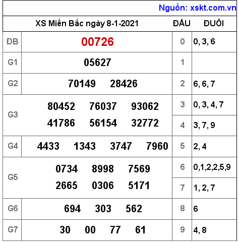 XSMB ngày 8-1-2021 XSMB ngày 8-1-2021