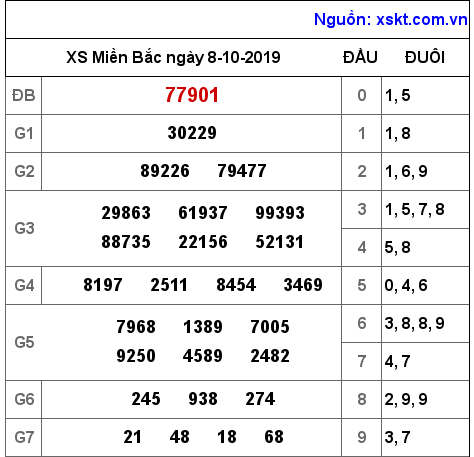 XSMB ngày 8-10-2019 XSMB ngày 8-10-2019