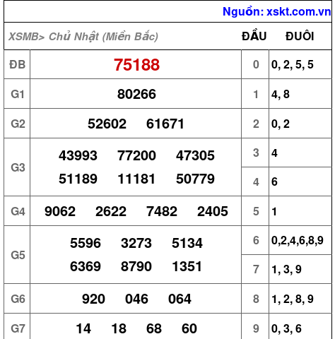 XSMB ngày 8-10-2023 XSMB ngày 8-10-2023