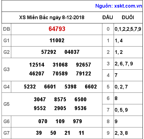 XSMB ngày 8-12-2018
