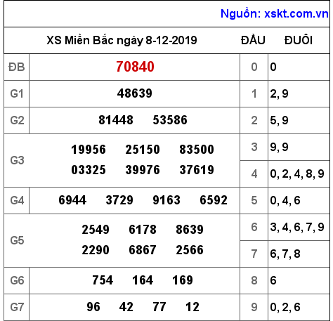 XSMB ngày 8-12-2019 XSMB ngày 8-12-2019