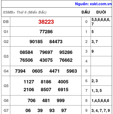 XSMB ngày 8-12-2023 XSMB ngày 8-12-2023