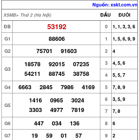 XSMB ngày 8-12-2025 XSMB ngày 8-12-2025