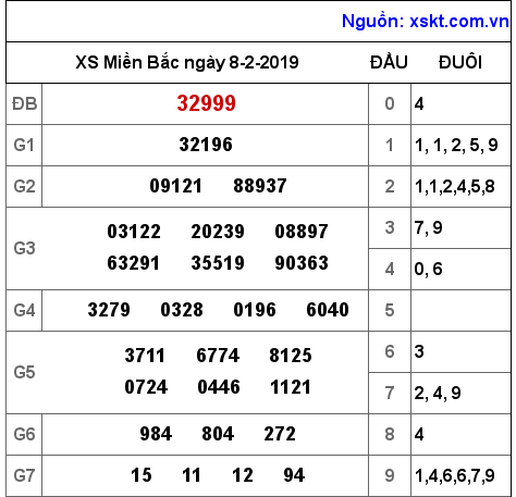 XSMB ngày 8-2-2019