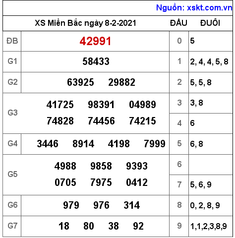 XSMB ngày 8-2-2021 XSMB ngày 8-2-2021