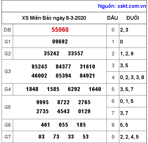 XSMB ngày 8-3-2020 XSMB ngày 8-3-2020